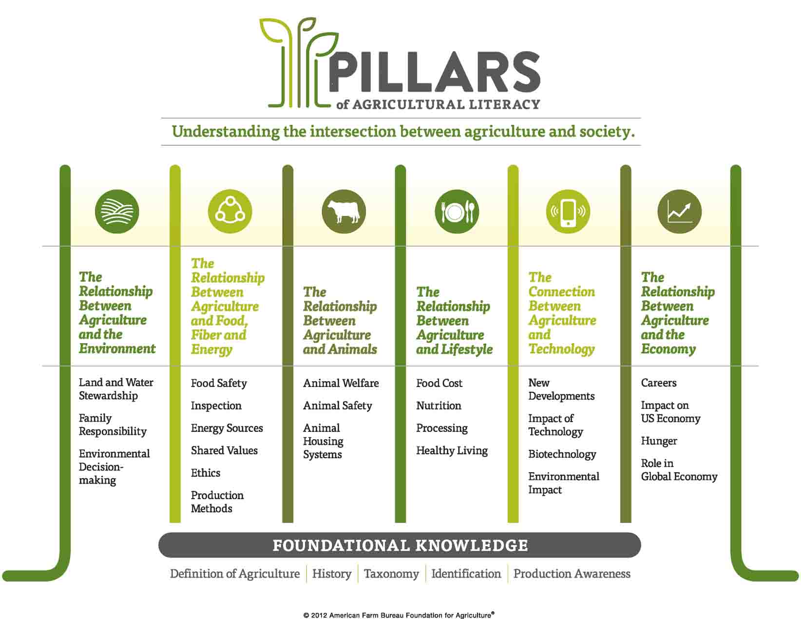 Pillars of agricultural literacy
