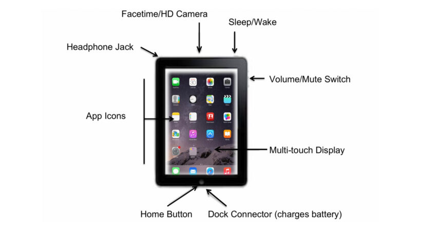 Sample page from CBAL's manual. An iPad with the features labeled.