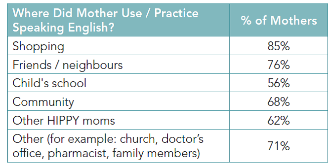 Chart describing where mothers use and practice speaking English.